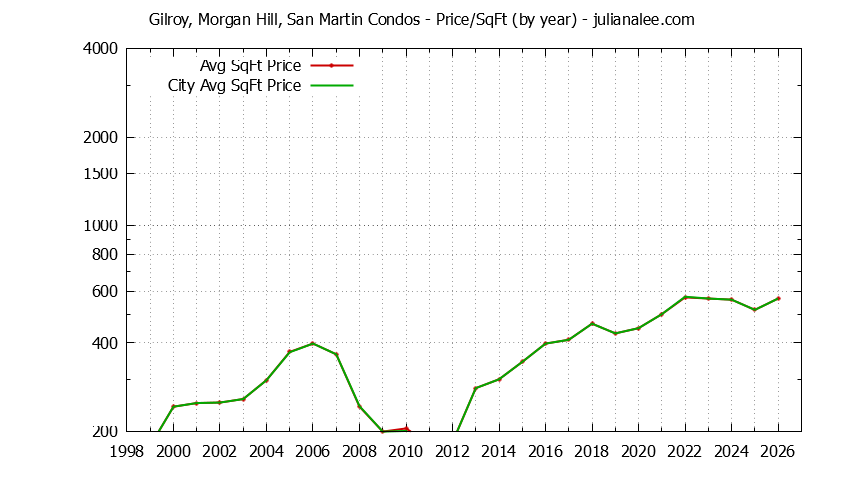 Graph of the Yearly Average Price Per Square Foot for Gilroy, Morgan Hill, San Martin vs. Morgan Hill Condos Sold