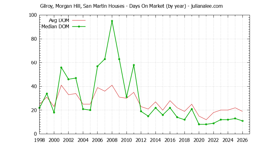 Graph of the Yearly Average Days On Market for Gilroy, Morgan Hill, San Martin Houses Sold