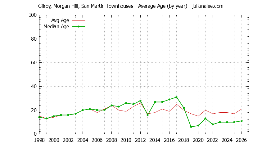 Graph of the Yearly Average Age of Gilroy, Morgan Hill, San Martin Townhouses Sold