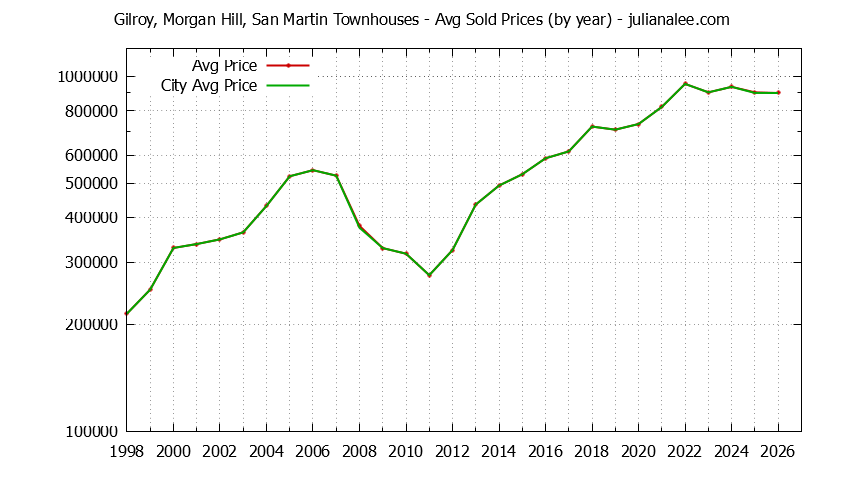 Graph of the Yearly Average Price of Gilroy, Morgan Hill, San Martin vs. Morgan Hill Townhouses Sold
