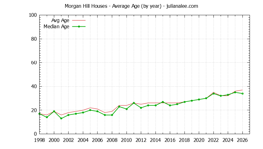 Graph of the Yearly Average Age of Morgan Hill Houses Sold - Morgan Hill Real Estate Trends