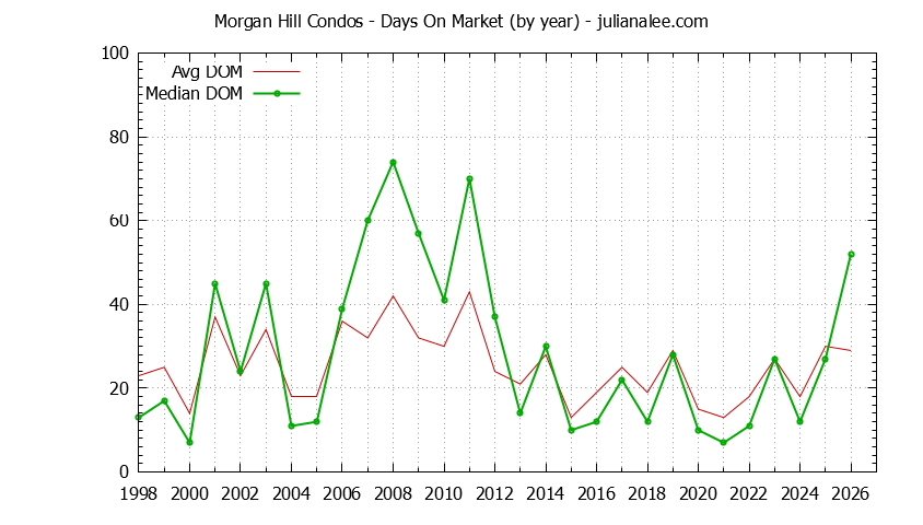 Graph of the Yearly Average Days On Market for Morgan Hill Condos - Morgan Hill Real Estate Trends