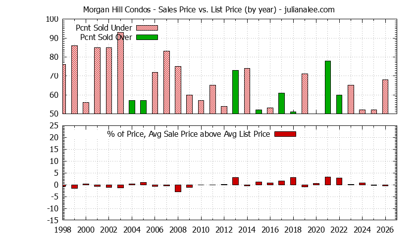 Graph of the Yearly Average Sales Price vs. List Price for Morgan Hill Condos - Morgan Hill Real Estate Trends