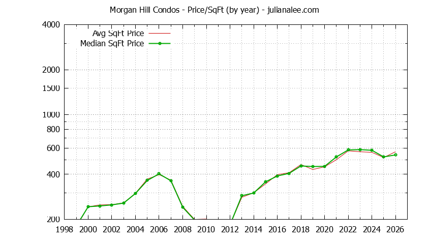 Graph of the Yearly Average Price Per Square Foot for Morgan Hill Condos - Morgan Hill Real Estate Trends