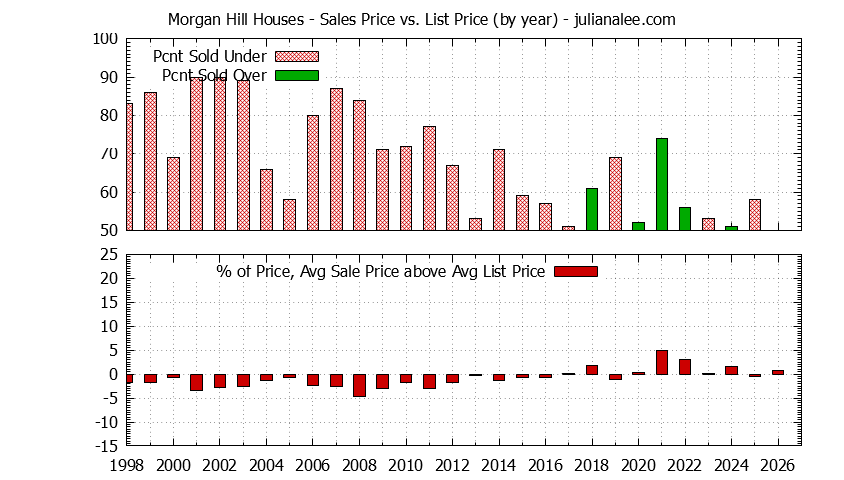Graph of the Yearly Average Sales Price vs. List Price for Morgan Hill Houses - Morgan Hill Real Estate Trends