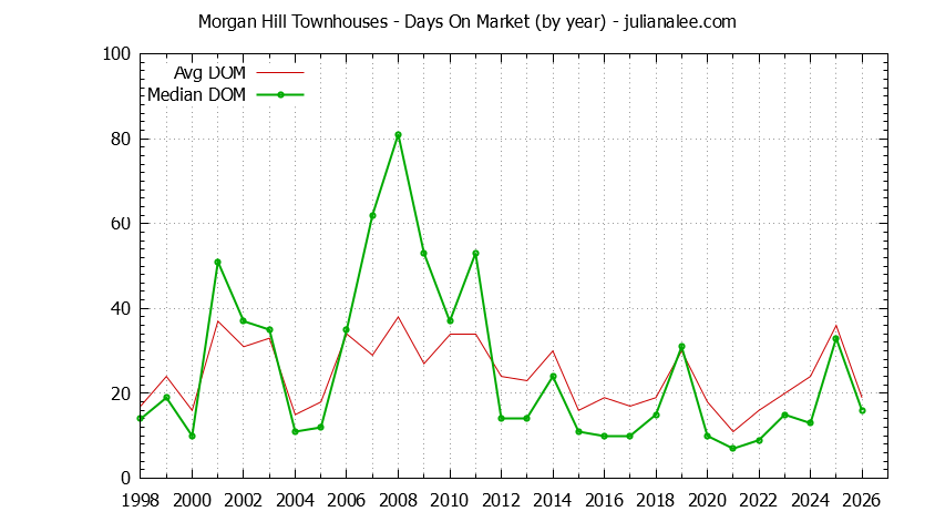 Graph of the Yearly Average Days On Market for Morgan Hill Townhouses - Morgan Hill Real Estate Trends
