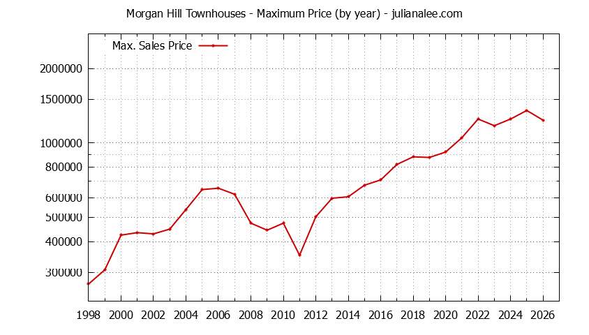 Graph of the Yearly Maximum Price of Morgan Hill Townhouses - Morgan Hill Real Estate Trends