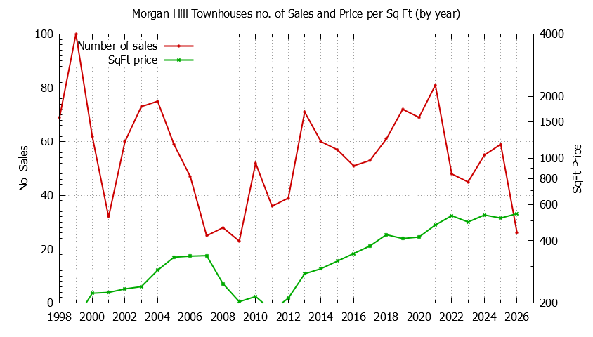 Graph of the Yearly Number of Morgan Hill Townhouses Sold - Morgan Hill Real Estate Trends