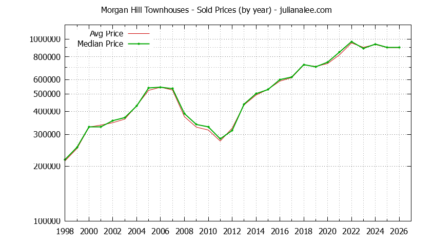 Graph of the Yearly Median and Average Morgan Hill Home Prices for Townhouses - Morgan Hill Real Estate Trends