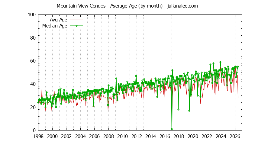 Graph of the Monthly Average Age of Mountain View Condos Sold - Mountain View Real Estate Trends