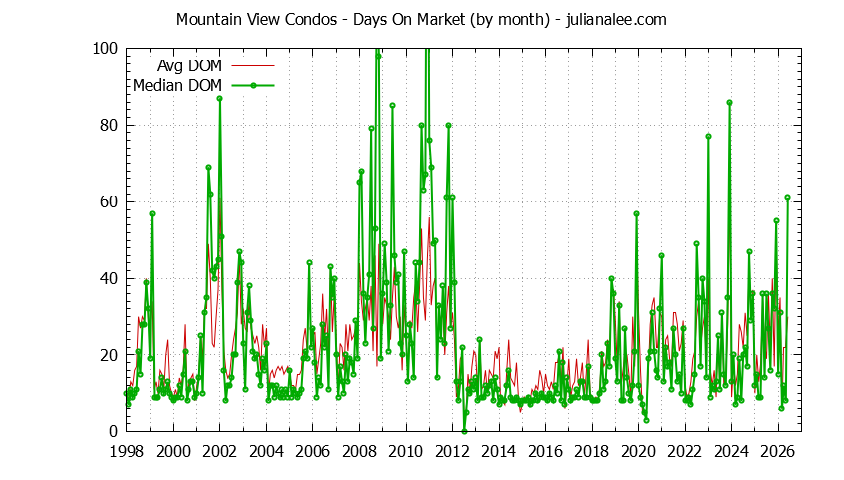 Graph of the Monthly Average Days On Market for Mountain View Condos - Mountain View Real Estate Trends
