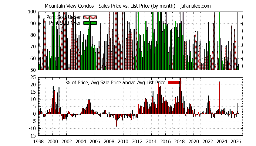 Graph of the Monthly Average Sales Price vs. List Price for Mountain View Condos - Mountain View Real Estate Trends