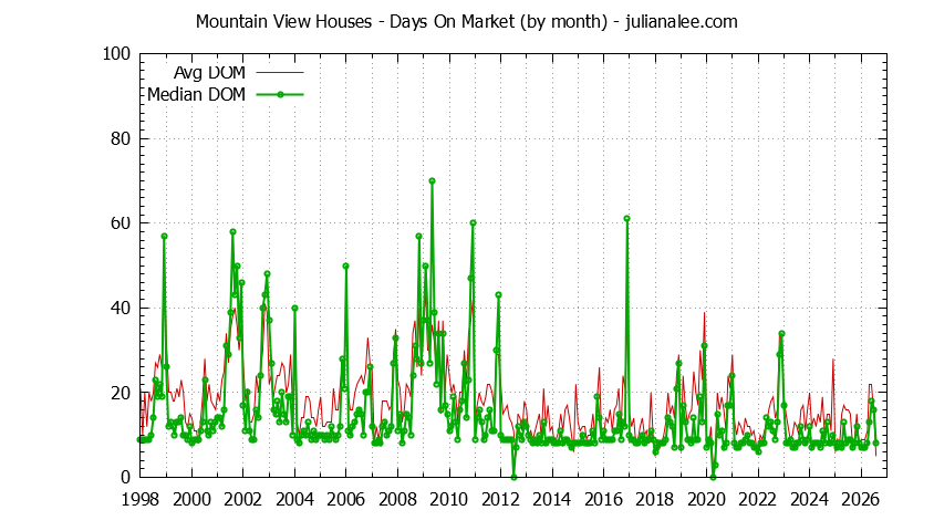 Graph of the Monthly Average Days On Market for Mountain View Houses - Mountain View Real Estate Trends