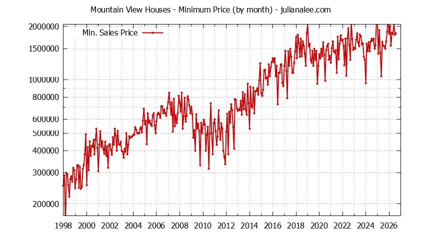 Graph of the Monthly Minimum Price of Mountain View Houses - Mountain View Real Estate Trends