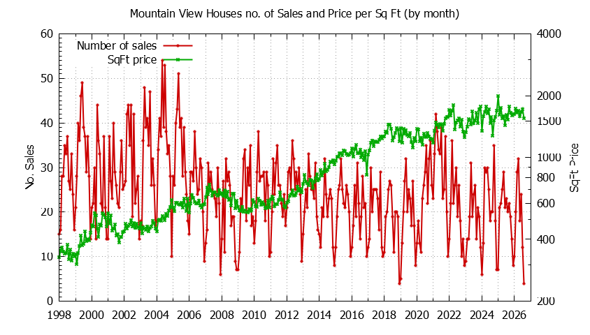 Graph of the Monthly Number of Mountain View Houses Sold - Mountain View Real Estate Trends
