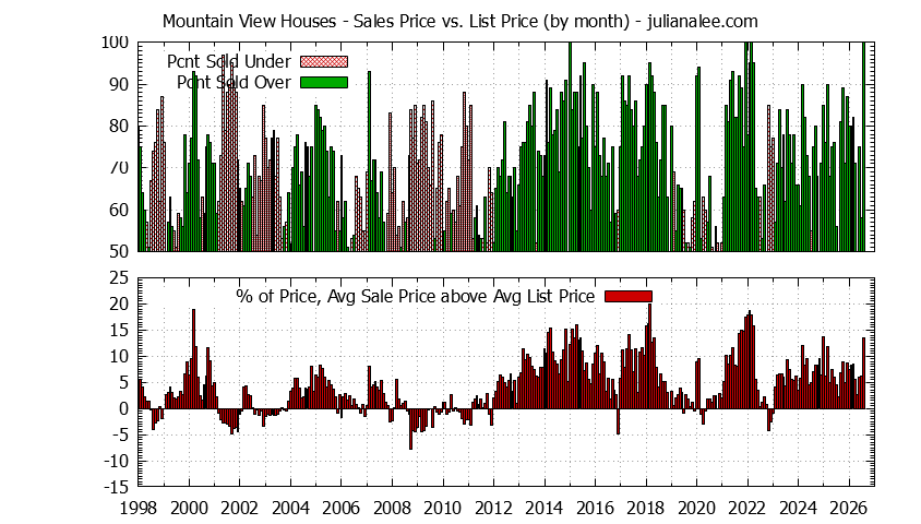 Graph of the Monthly Average Sales Price vs. List Price for Mountain View Houses - Mountain View Real Estate Trends