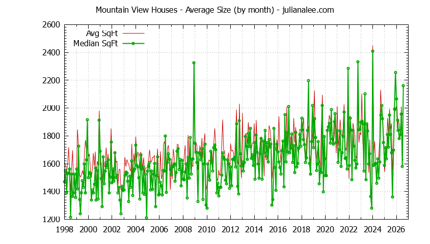 Graph of the Monthly Average Size of Mountain View Houses Sold - Mountain View Real Estate Trends