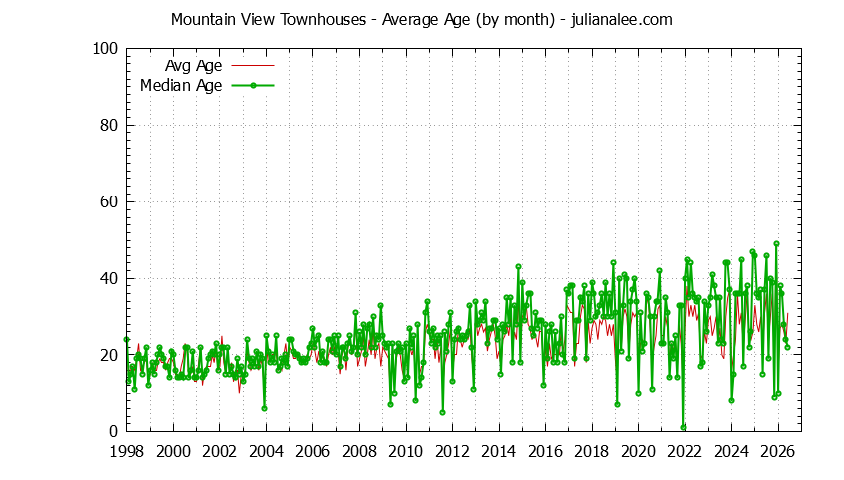 Graph of the Monthly Average Age of Mountain View Townhouses Sold - Mountain View Real Estate Trends