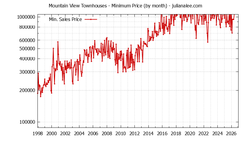 Graph of the Monthly Minimum Price of Mountain View Townhouses - Mountain View Real Estate Trends