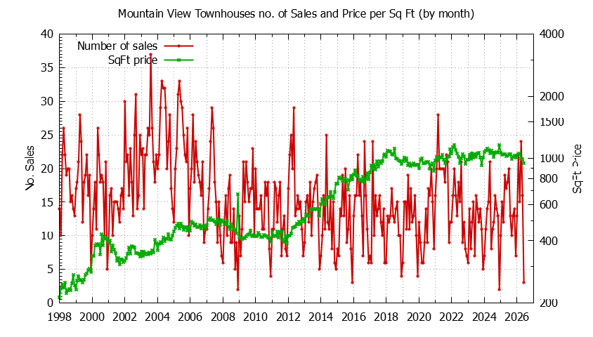 Graph of the Monthly Number of Mountain View Townhouses Sold - Mountain View Real Estate Trends