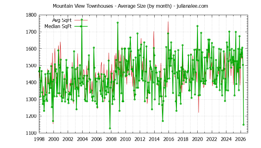 Graph of the Monthly Average Size of Mountain View Townhouses Sold - Mountain View Real Estate Trends