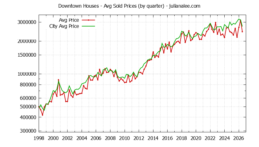 Graph of average price of a Downtown Neighborhood House