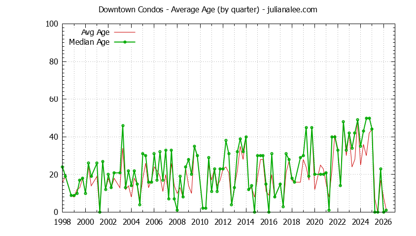 Quarterly Average Age of Downtown Condos Sold Graph of the Quarterly Average Age of Downtown Condos Sold