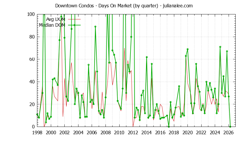 Quarterly Average Days On Market for Downtown Condos Sold Graph of the Quarterly Average Days On Market for Downtown Condos Sold