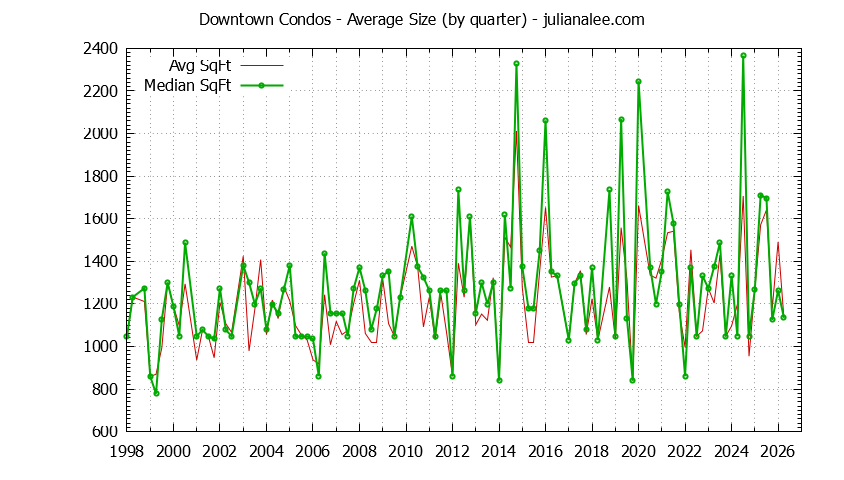 Quarterly Average Size of Downtown Condos Sold Graph of the Quarterly Average Size of Downtown Condos Sold