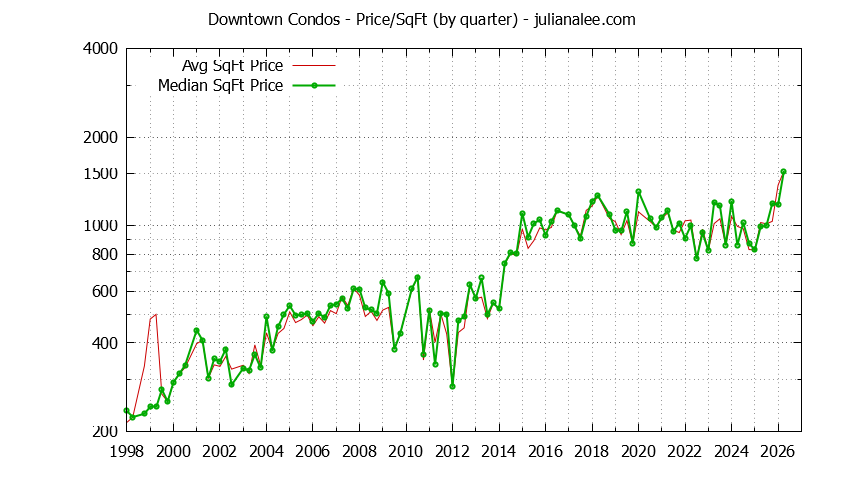 Quarterly Average Price Per Square Foot for Downtown Condos Sold Graph of the Quarterly Average Price Per Square Foot for Downtown Condos Sold