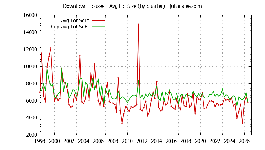 Graph of the average lot size of a Downtown neighborhood house sold