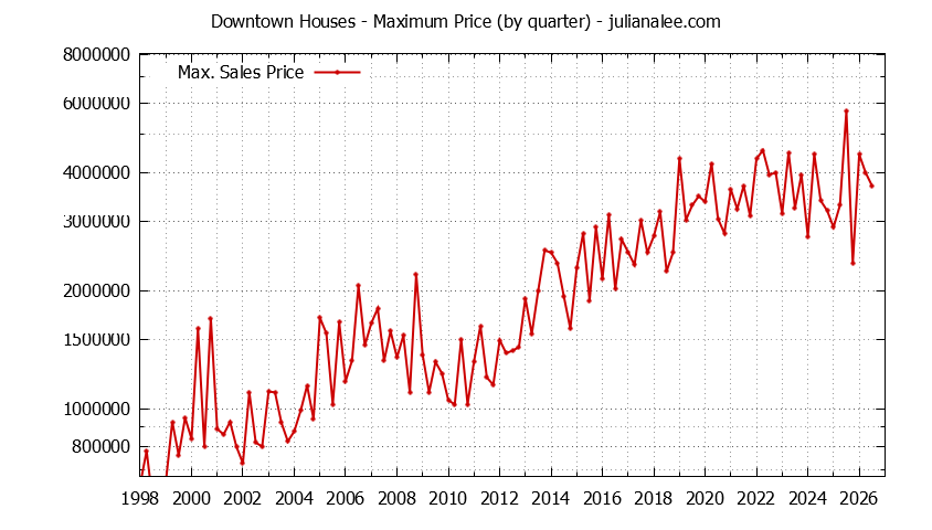 Quarterly Maximum Price for Downtown Houses Sold Graph of the Quarterly Maximum Price for Downtown Houses Sold