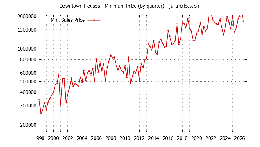 Quarterly Minimum Price of Downtown Houses Sold Graph of the Quarterly Minimum Price for Downtown Houses Sold