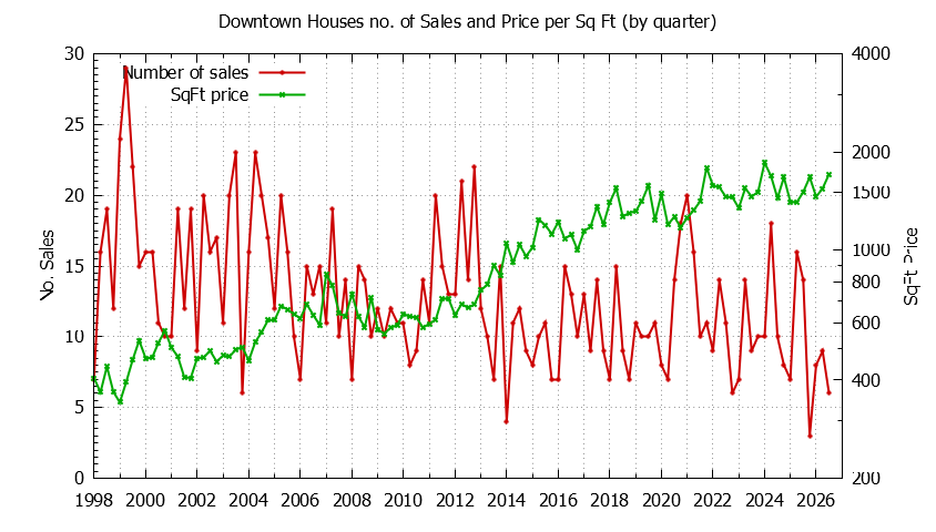 Quarterly Number of Sales vs. Price Per SqFt for Downtown Houses Sold Graph of the Quarterly Number of Sales vs. Price Per SqFt for Downtown Houes Sold