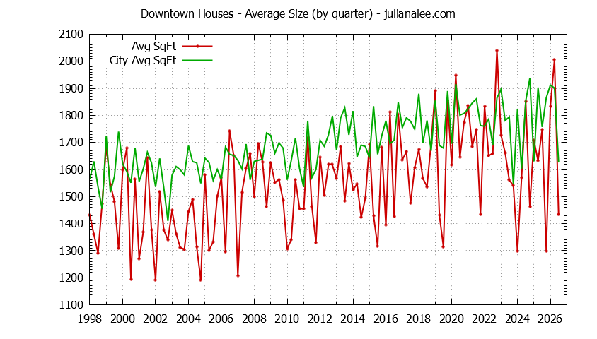 Graph of the average size of a Downtown house sold
