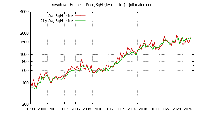 Graph of the average price per sq. ft. for a Downtown Neighborhood house