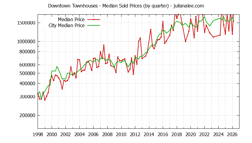 Quarterly Median Price of Downtown vs. Mountain View Townhouses Sold Graph of the Quarterly Median Price of Downtown vs. Mountain View Townhouses Sold