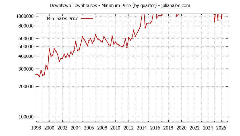 Quarterly Minimum Price for Downtown Townhouses Sold Graph of the Quarterly Minimum Price for Downtown Townhouses Sold