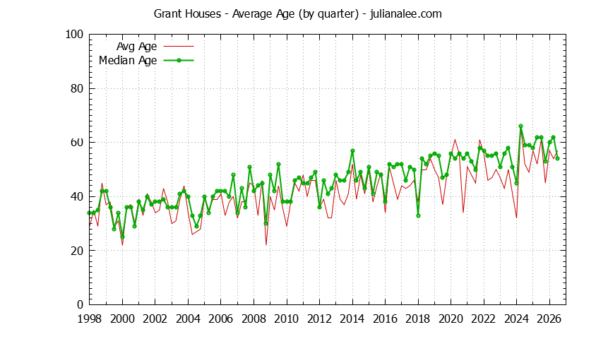 Quarterly Average Age of Grant Houses Sold Graph of the Quarterly Average Age of Grant Houses Sold