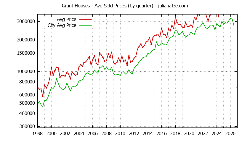 Graph of average price of a Grant Neighborhood House