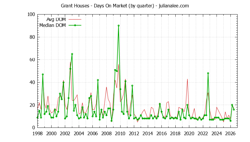 Quarterly Average Days On Market for Grant Houses Sold Graph of the Quarterly Average Days On Market for Grant Houses Sold