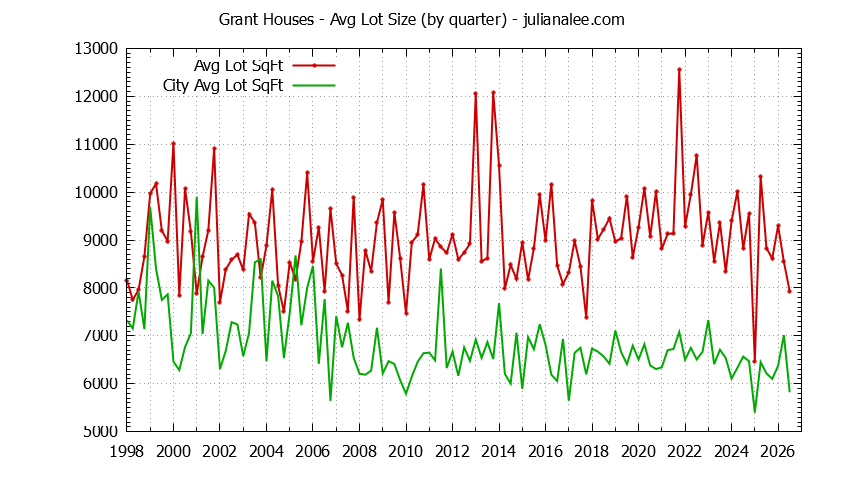 Graph of the average lot size of a Grant neighborhood house sold