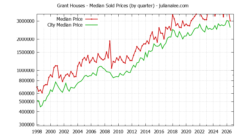 Quarterly Median Price of a Grant Home Quarterly Median Price of a Grant Home