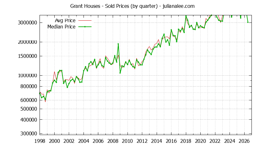 Quarterly Median and Average Price of a Grant Home Quarterly Median and Average Price of a Grant Home