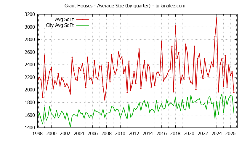 Graph of the average size of a Grant house sold