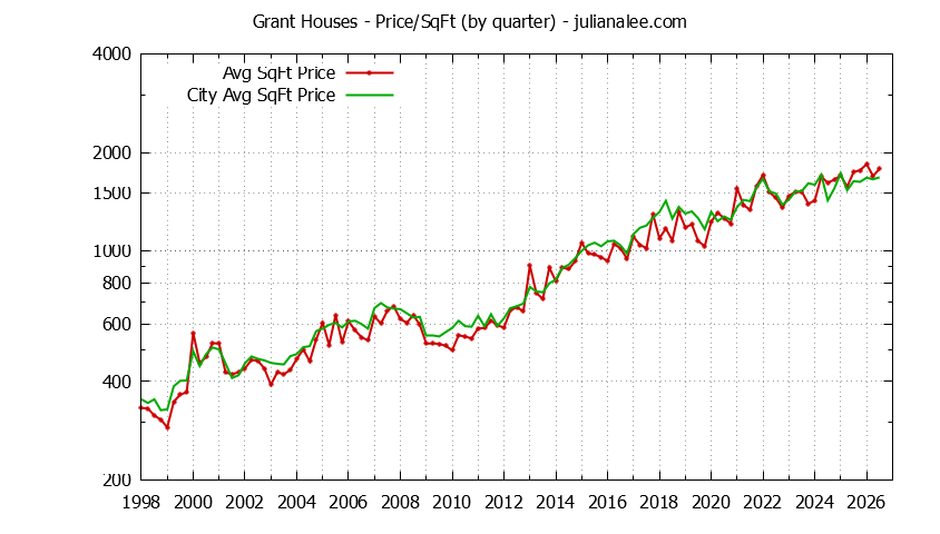 Graph of the average price per sq. ft. for a Grant Neighborhood house