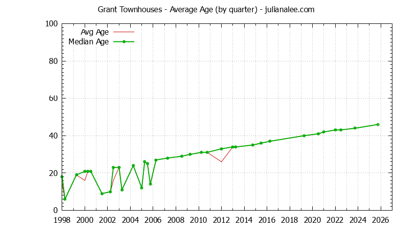 Quarterly Average Age of Grant Townhouses Sold Graph of the Quarterly Average Age of Grant Townhouses Sold