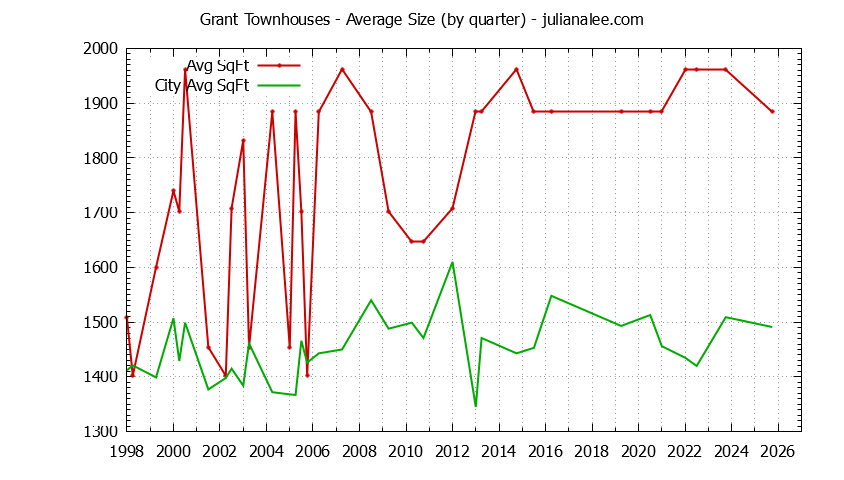 Quarterly Average Size of Grant vs. Mountain View Townhouses Sold Graph of the Quarterly Average Size of Grant vs. Mountain View Townhouses Sold