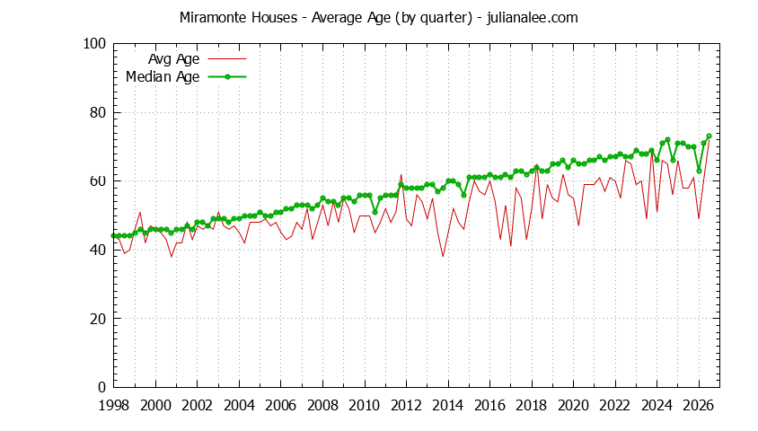 Quarterly Average Age of Miramonte Houses Sold Graph of the Quarterly Average Age of Miramonte Houses Sold