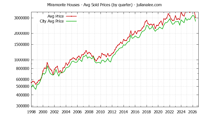 Graph of average price of a Miramonte Neighborhood House